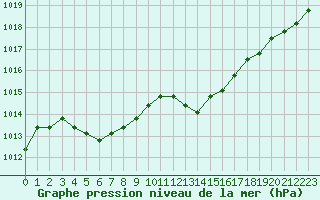 Courbe de la pression atmosphrique pour Agde (34)