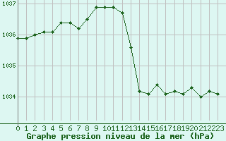 Courbe de la pression atmosphrique pour Romorantin (41)