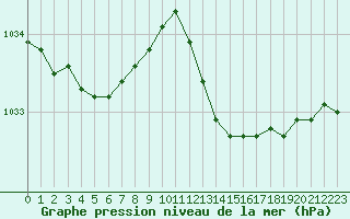 Courbe de la pression atmosphrique pour Cavalaire-sur-Mer (83)