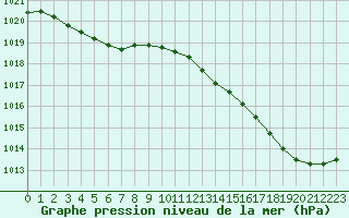 Courbe de la pression atmosphrique pour Ile d