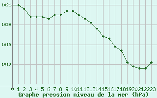 Courbe de la pression atmosphrique pour Cazaux (33)