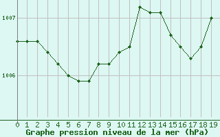 Courbe de la pression atmosphrique pour Avila - La Colilla (Esp)