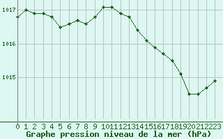 Courbe de la pression atmosphrique pour Bonnecombe - Les Salces (48)