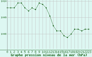 Courbe de la pression atmosphrique pour Albert-Bray (80)