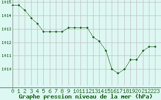 Courbe de la pression atmosphrique pour Agde (34)