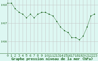 Courbe de la pression atmosphrique pour Bellefontaine (88)