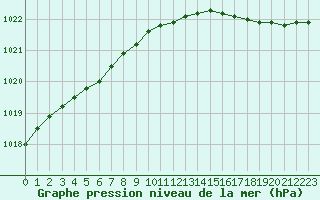 Courbe de la pression atmosphrique pour Eu (76)