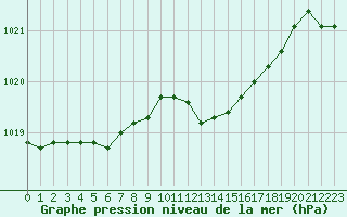 Courbe de la pression atmosphrique pour Lignerolles (03)