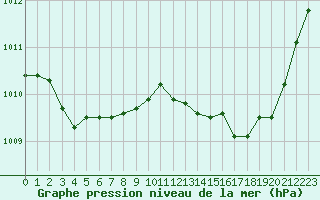 Courbe de la pression atmosphrique pour Charleville-Mzires / Mohon (08)