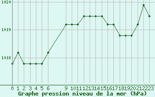 Courbe de la pression atmosphrique pour Verngues - Hameau de Cazan (13)