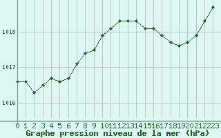 Courbe de la pression atmosphrique pour Saint-Mdard-d