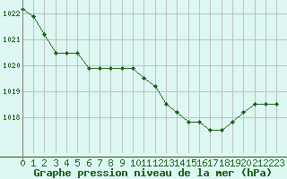 Courbe de la pression atmosphrique pour Liefrange (Lu)