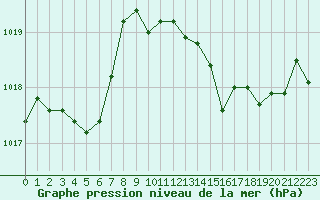Courbe de la pression atmosphrique pour Nice (06)
