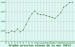 Courbe de la pression atmosphrique pour Nmes - Garons (30)