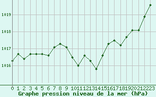 Courbe de la pression atmosphrique pour Rodez (12)