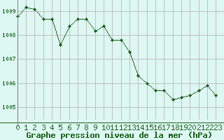 Courbe de la pression atmosphrique pour Saint-Jean-de-Vedas (34)