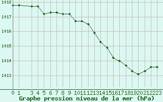 Courbe de la pression atmosphrique pour Herserange (54)