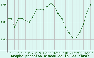 Courbe de la pression atmosphrique pour Solenzara - Base arienne (2B)