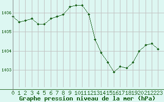 Courbe de la pression atmosphrique pour Saint-Paul-lez-Durance (13)