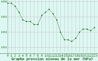 Courbe de la pression atmosphrique pour Cabris (13)