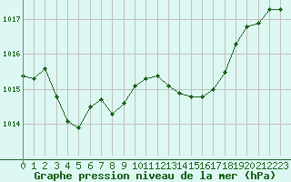 Courbe de la pression atmosphrique pour Cap Pertusato (2A)