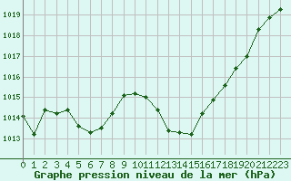 Courbe de la pression atmosphrique pour Sisteron (04)