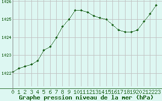 Courbe de la pression atmosphrique pour Fameck (57)