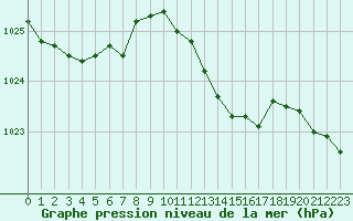 Courbe de la pression atmosphrique pour Lignerolles (03)