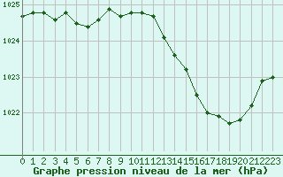 Courbe de la pression atmosphrique pour Muret (31)