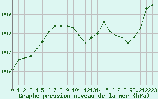 Courbe de la pression atmosphrique pour Gourdon (46)