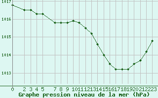 Courbe de la pression atmosphrique pour Perpignan Moulin  Vent (66)