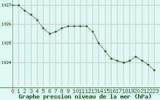 Courbe de la pression atmosphrique pour La Rochelle - Aerodrome (17)