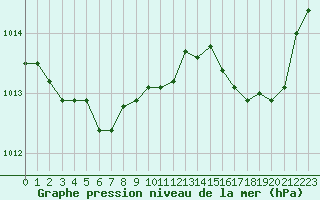 Courbe de la pression atmosphrique pour Cognac (16)