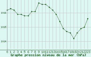 Courbe de la pression atmosphrique pour Bordeaux (33)