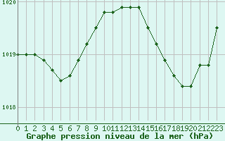 Courbe de la pression atmosphrique pour Pointe de Chassiron (17)