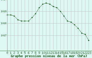 Courbe de la pression atmosphrique pour Ploeren (56)