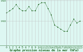 Courbe de la pression atmosphrique pour Thorigny (85)