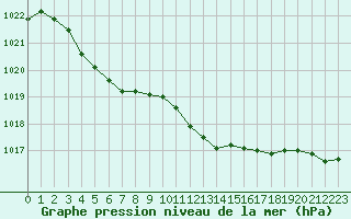 Courbe de la pression atmosphrique pour Figari (2A)