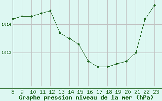 Courbe de la pression atmosphrique pour Valence d