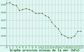 Courbe de la pression atmosphrique pour Dole-Tavaux (39)