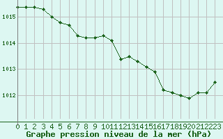 Courbe de la pression atmosphrique pour Chteaudun (28)