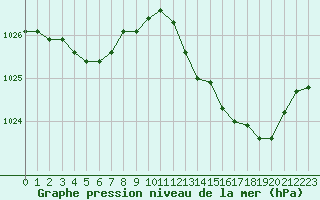 Courbe de la pression atmosphrique pour Dax (40)