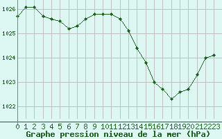 Courbe de la pression atmosphrique pour Rochegude (26)