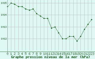 Courbe de la pression atmosphrique pour Langres (52) 