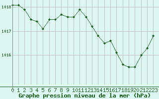 Courbe de la pression atmosphrique pour Perpignan (66)