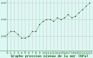 Courbe de la pression atmosphrique pour Bourges (18)