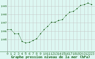 Courbe de la pression atmosphrique pour Ouessant (29)