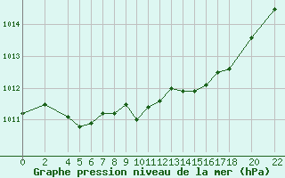 Courbe de la pression atmosphrique pour Recoules de Fumas (48)