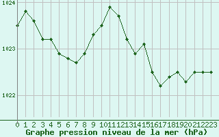 Courbe de la pression atmosphrique pour Aizenay (85)