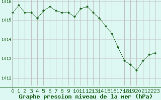 Courbe de la pression atmosphrique pour Orange (84)